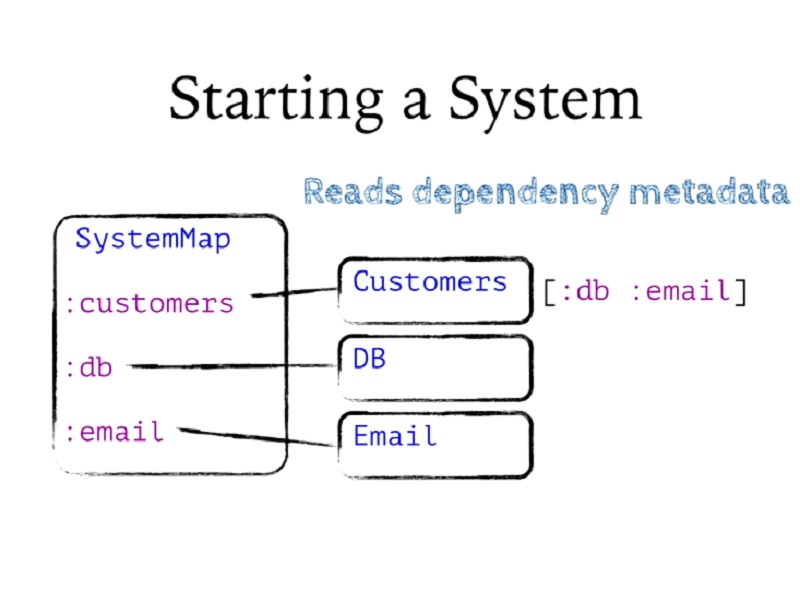 00.19.25 Starting a System - build slide