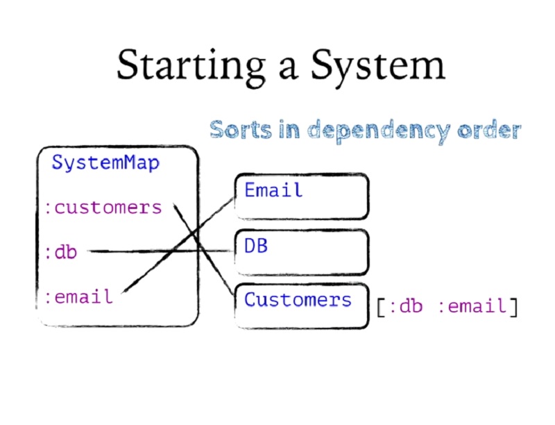 00.19.44 Starting a System - build slide