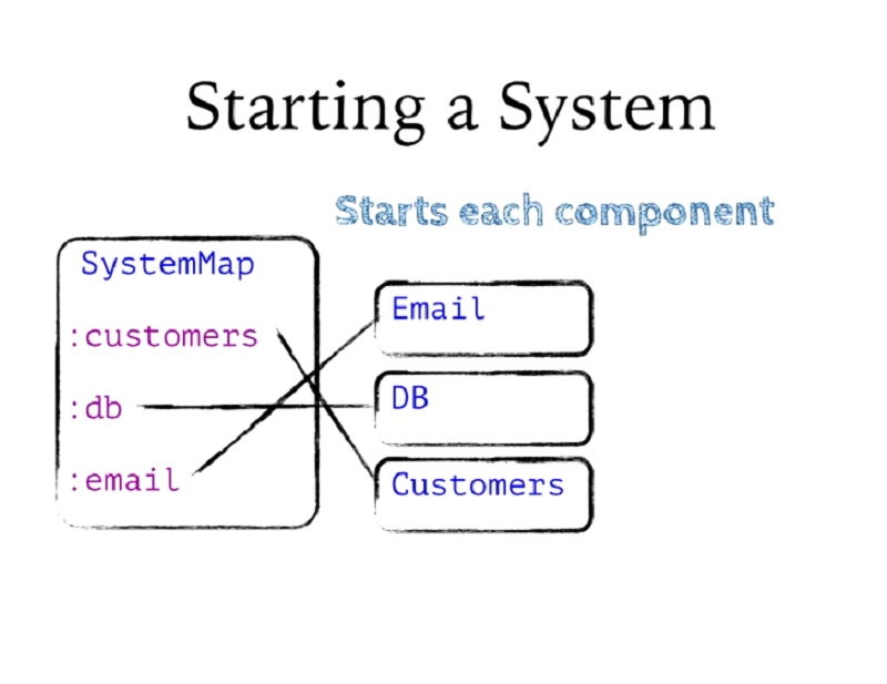 00.19.57 Starting a System - build slide