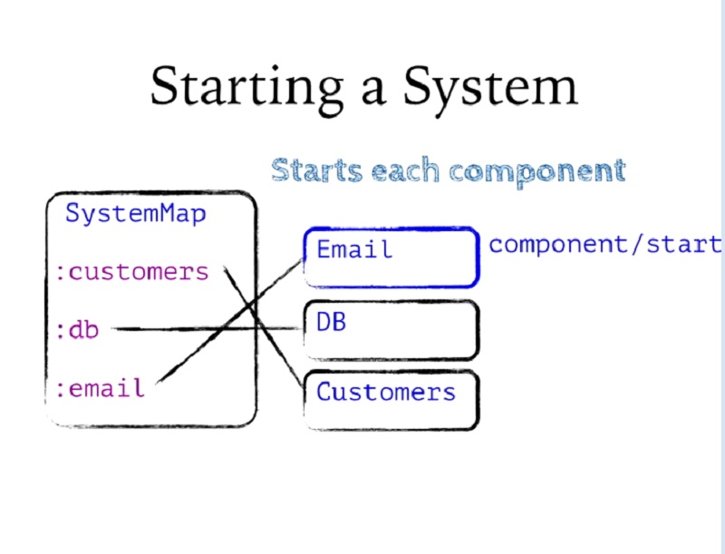 00.19.58 Starting a System - build slide