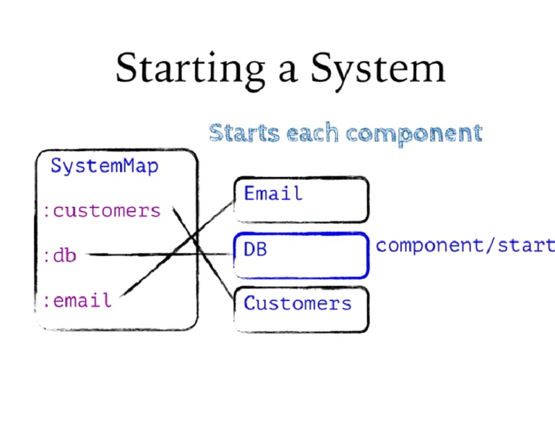 00.19.59 Starting a System - build slide