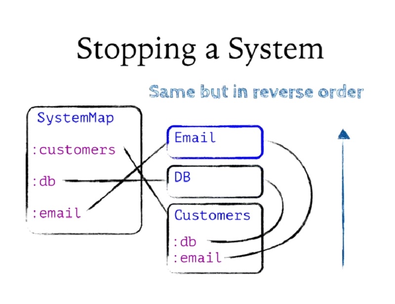 00.21.16 Stopping a System - build slide