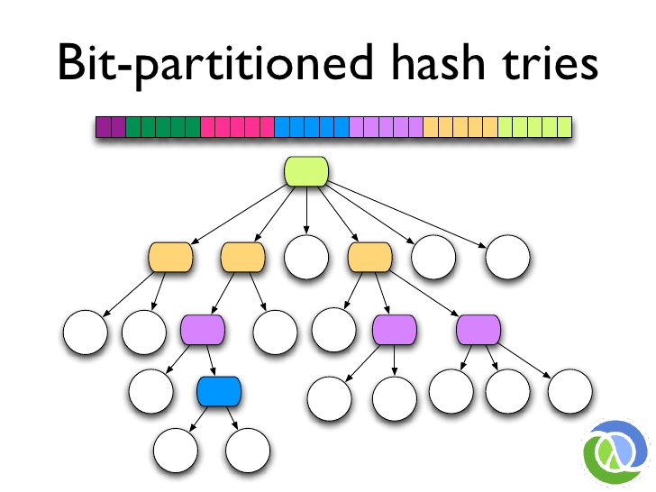 00.26.57 PersistentDataStructure