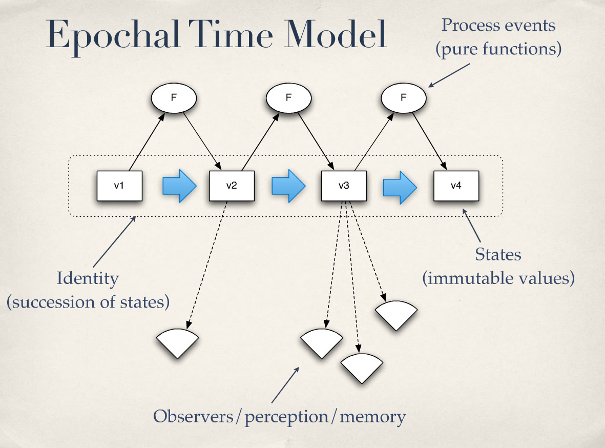 00:33:34 Epochal Time Model