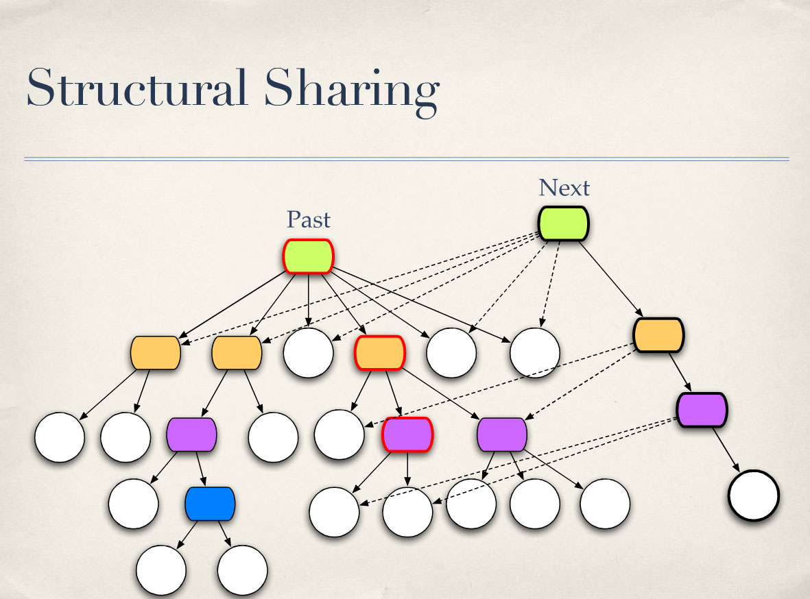 00:41:55 Structural Sharing