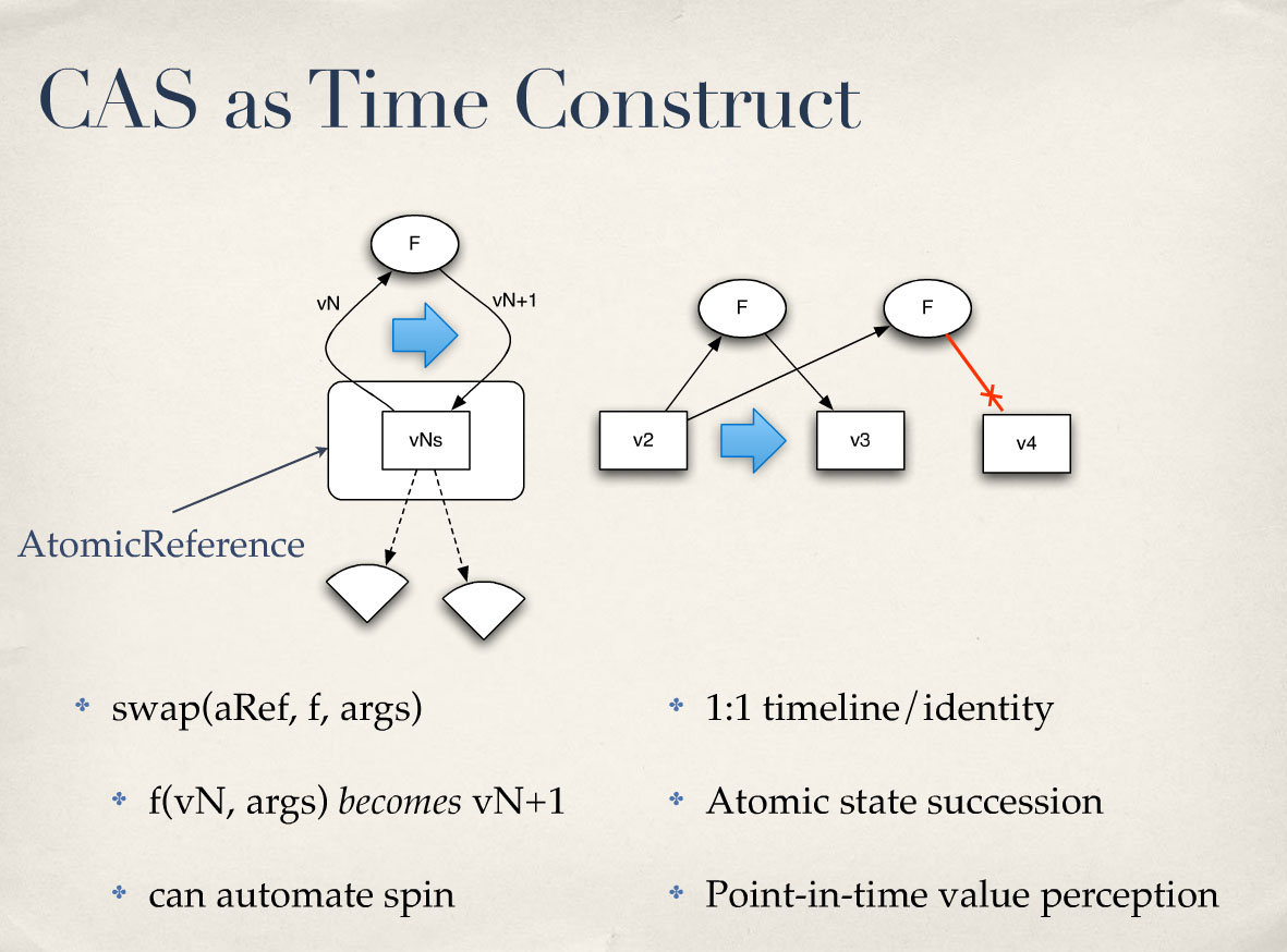 00:49:48 CAS as Time Construct