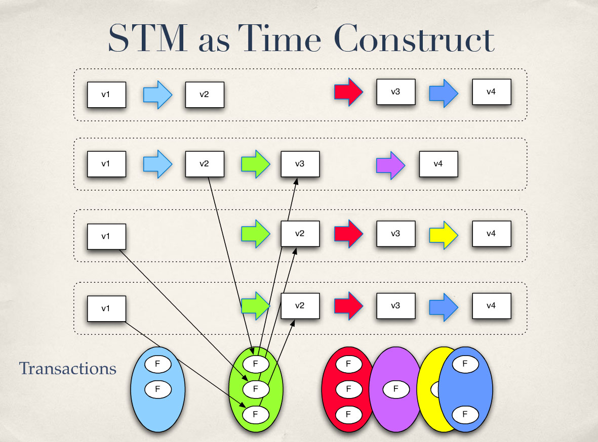 00:53:58 STM as Time Construct