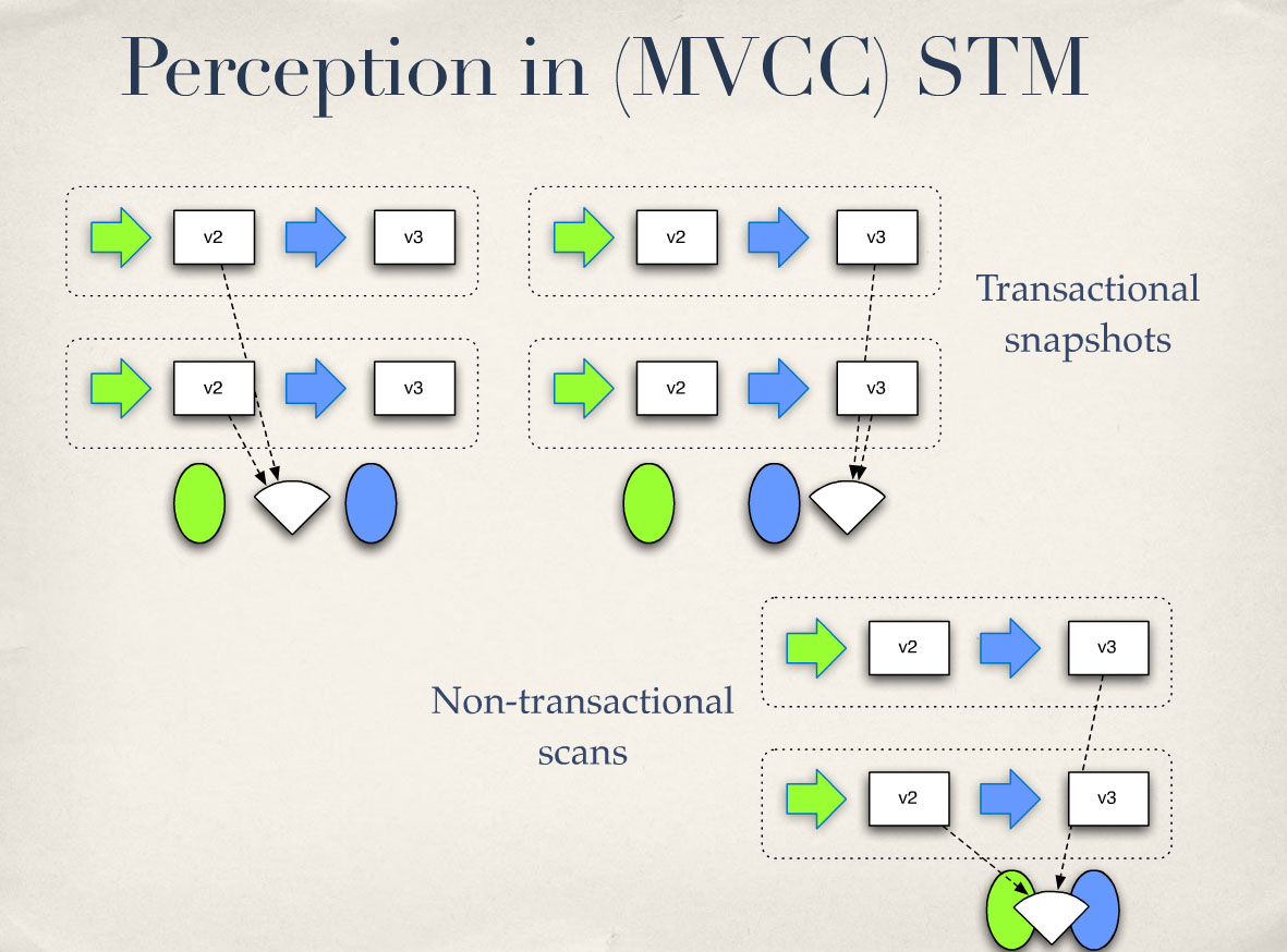 00:55:07 Perception in (MVCC) STM